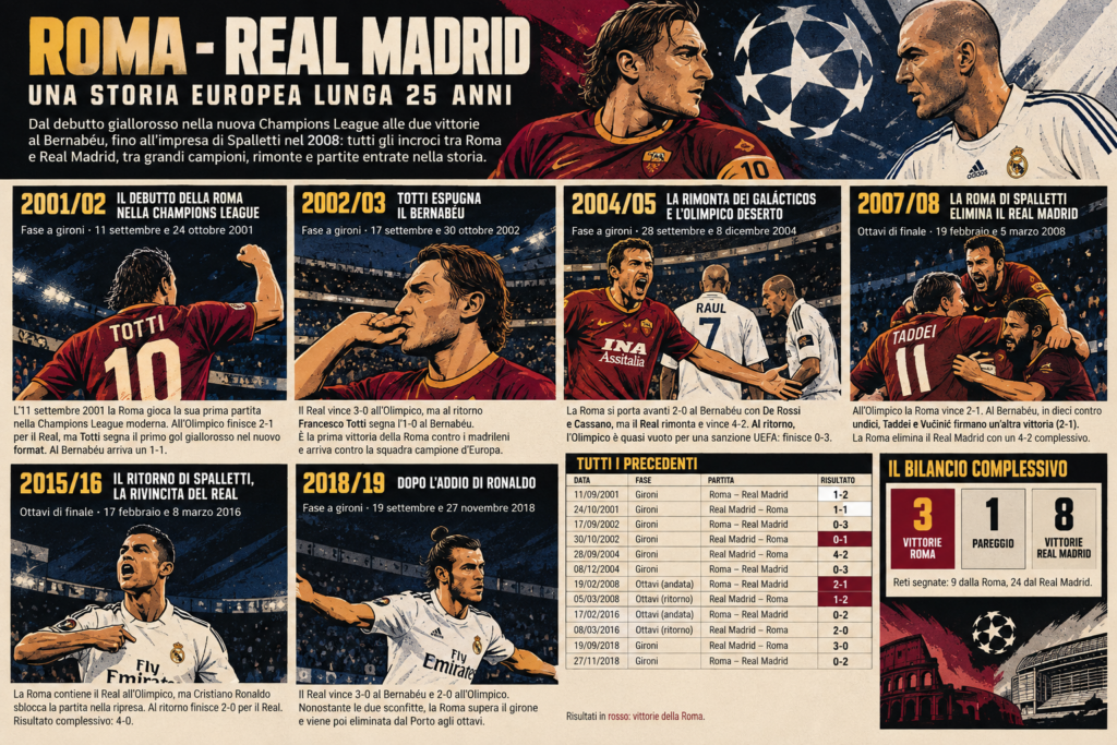 Roma-Real Madrid, una storia cominciata l’11 settembre 2001
